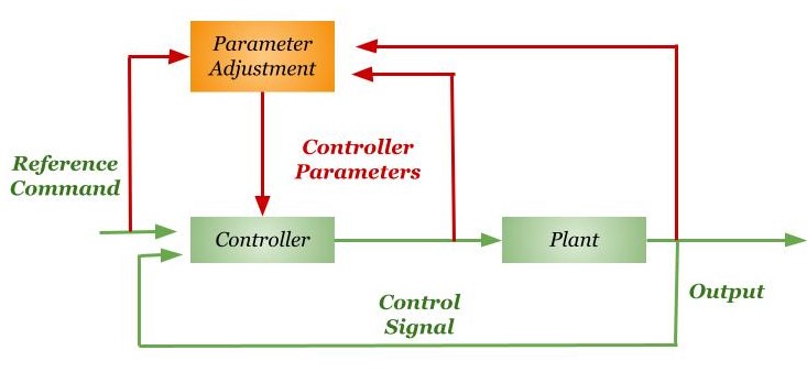 Model Reference Adaptive Control