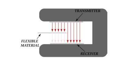 Blocking principle of U-shaped web edge sensors