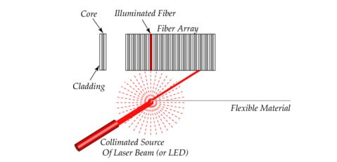 Fiber Optic Sensor - Light Scattering and Spatial Filtering Principle