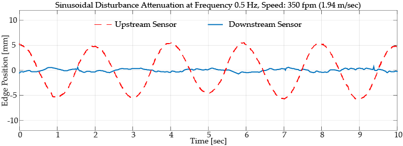 Contrast guiding performance with a sinusoidal disturbance with a frequency of 0.5 Hz. Web speed 1.94 m/sec. Dashed red line shows the disturbance magnitude entering the web guide while the blue line shows the disturbance rejection performance of the web guide. 