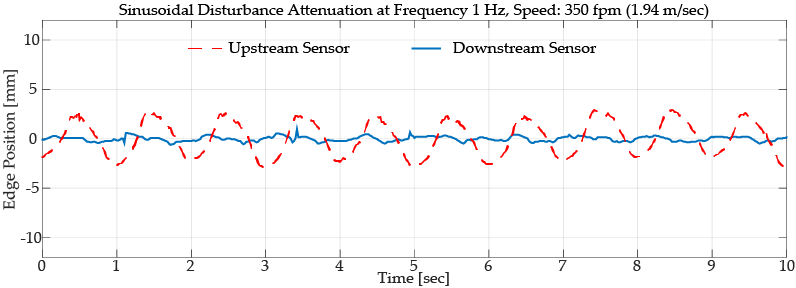Contrast guiding performance with a sinusoidal disturbance with a frequency of 1 Hz. Web speed 1.94 m/sec. Dashed red line shows the disturbance magnitude entering the web guide while the blue line shows the disturbance rejection performance of the web guide.