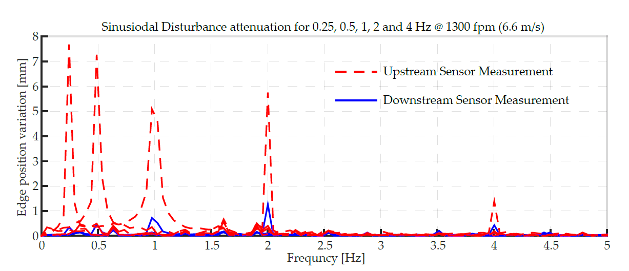 The frequency domain information of the data shown in Fig. 4 is shown. The web guide with high speed actuator is capable of rejecting high frequency disturbances over 4 Hz as seen from the FFT plot above. 