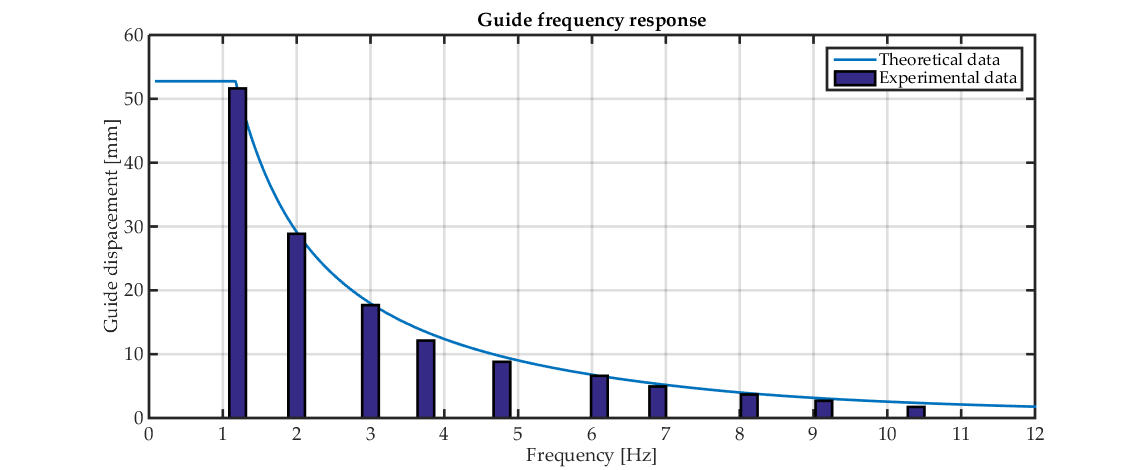 Comparison of the actual and theoretical frequency response of the guide mechanism
