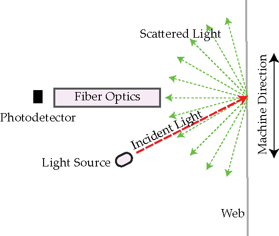 Light scattering principle used in ARIS web position sensor